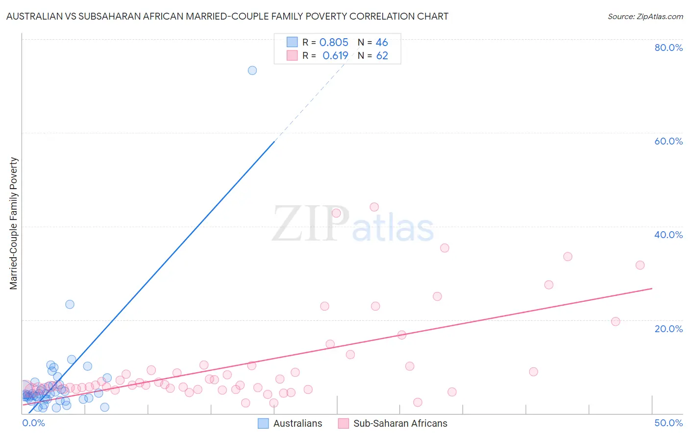 Australian vs Subsaharan African Married-Couple Family Poverty