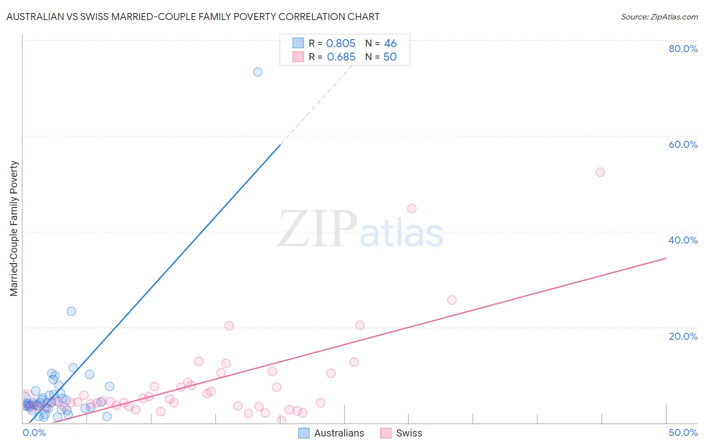 Australian vs Swiss Married-Couple Family Poverty