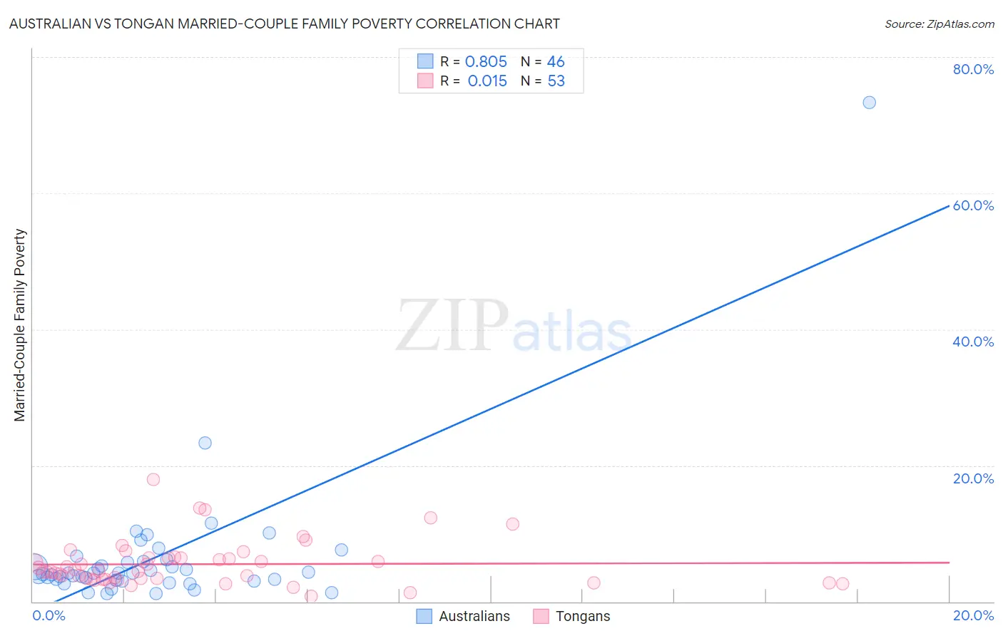 Australian vs Tongan Married-Couple Family Poverty