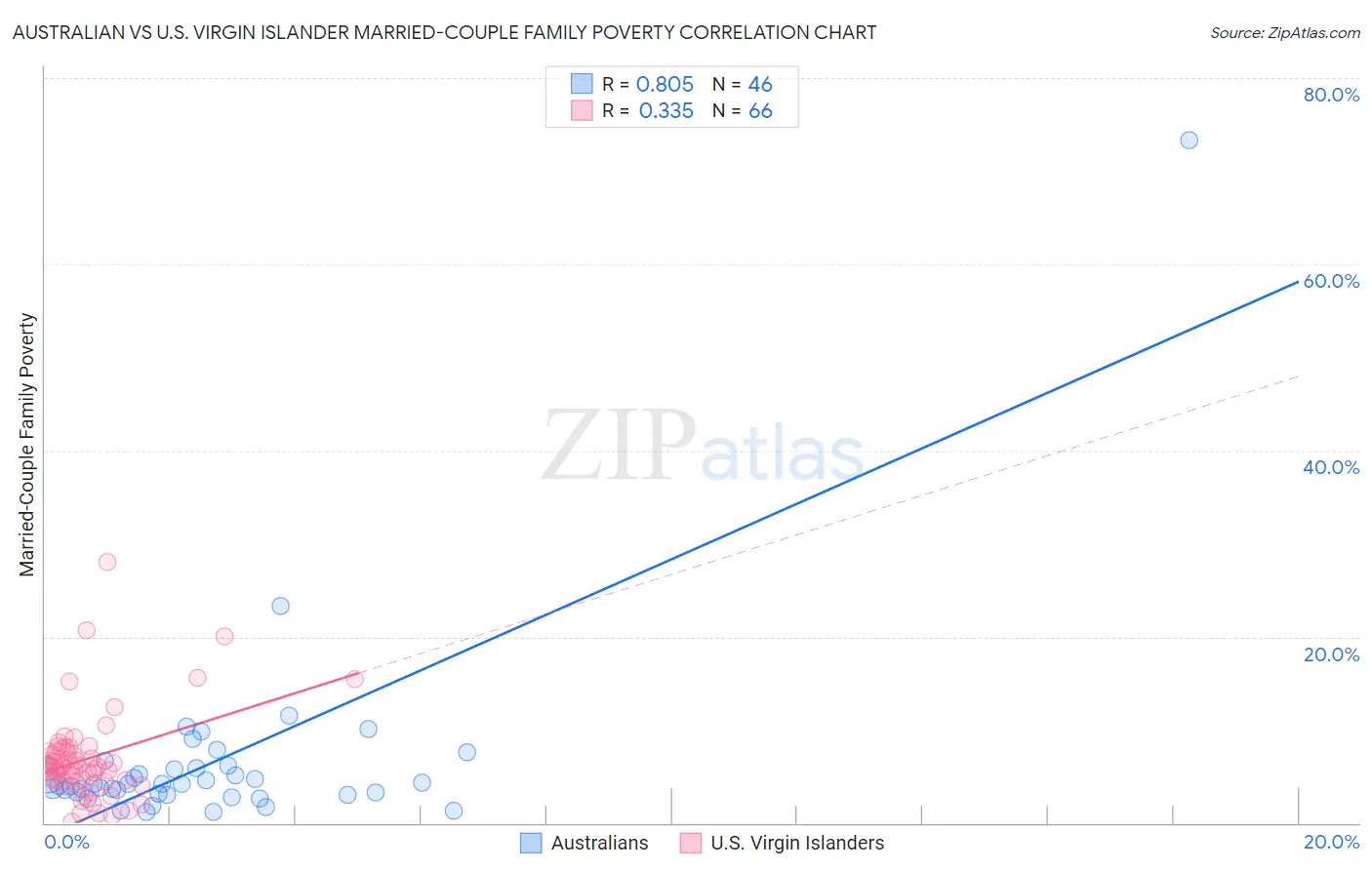 Australian vs U.S. Virgin Islander Married-Couple Family Poverty