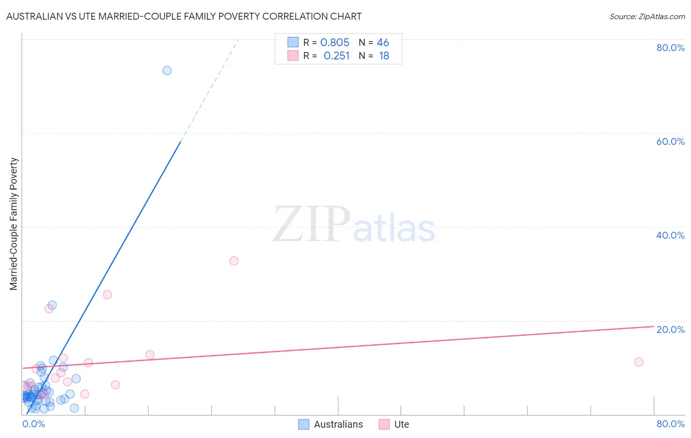 Australian vs Ute Married-Couple Family Poverty