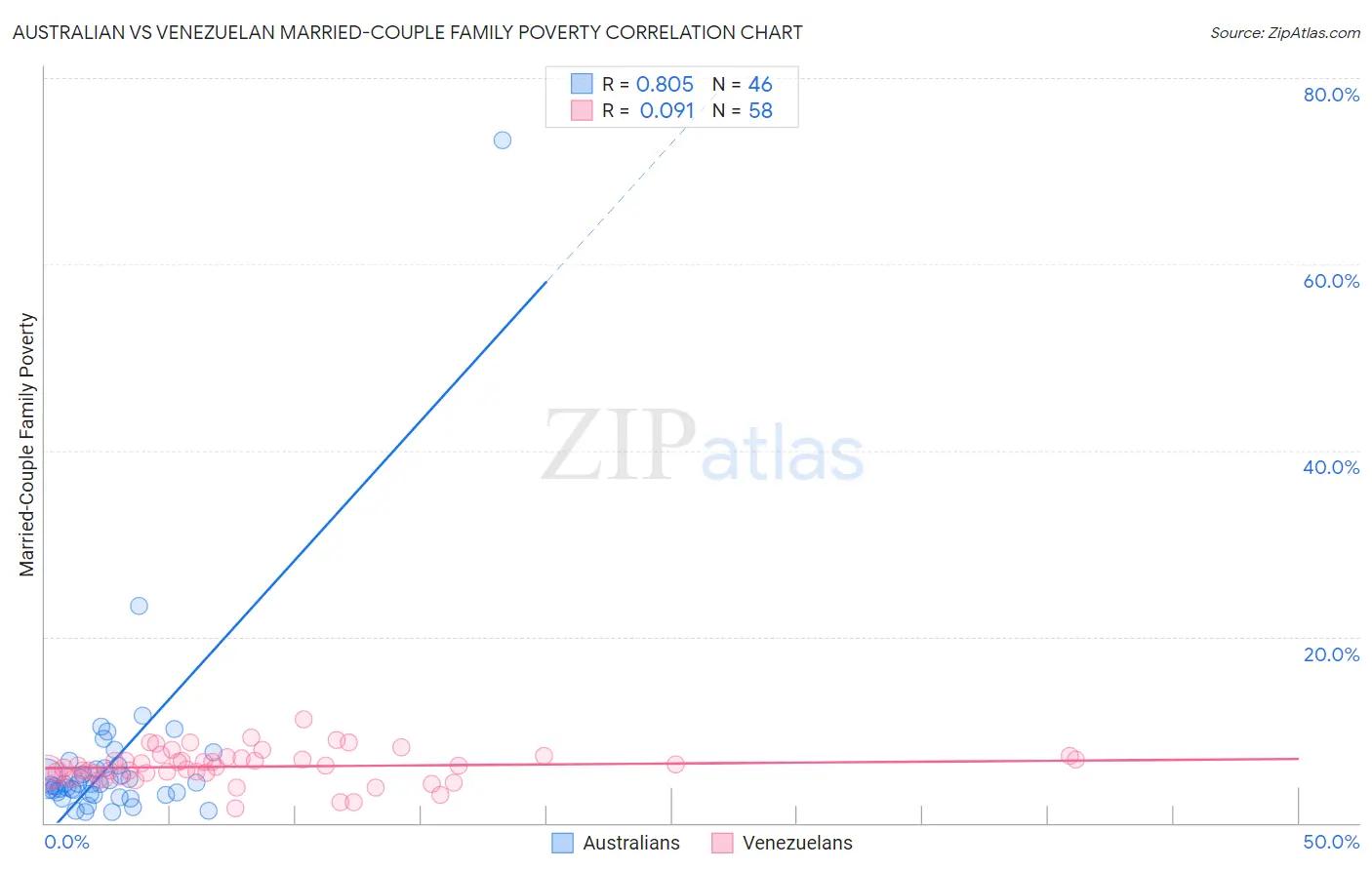 Australian vs Venezuelan Married-Couple Family Poverty