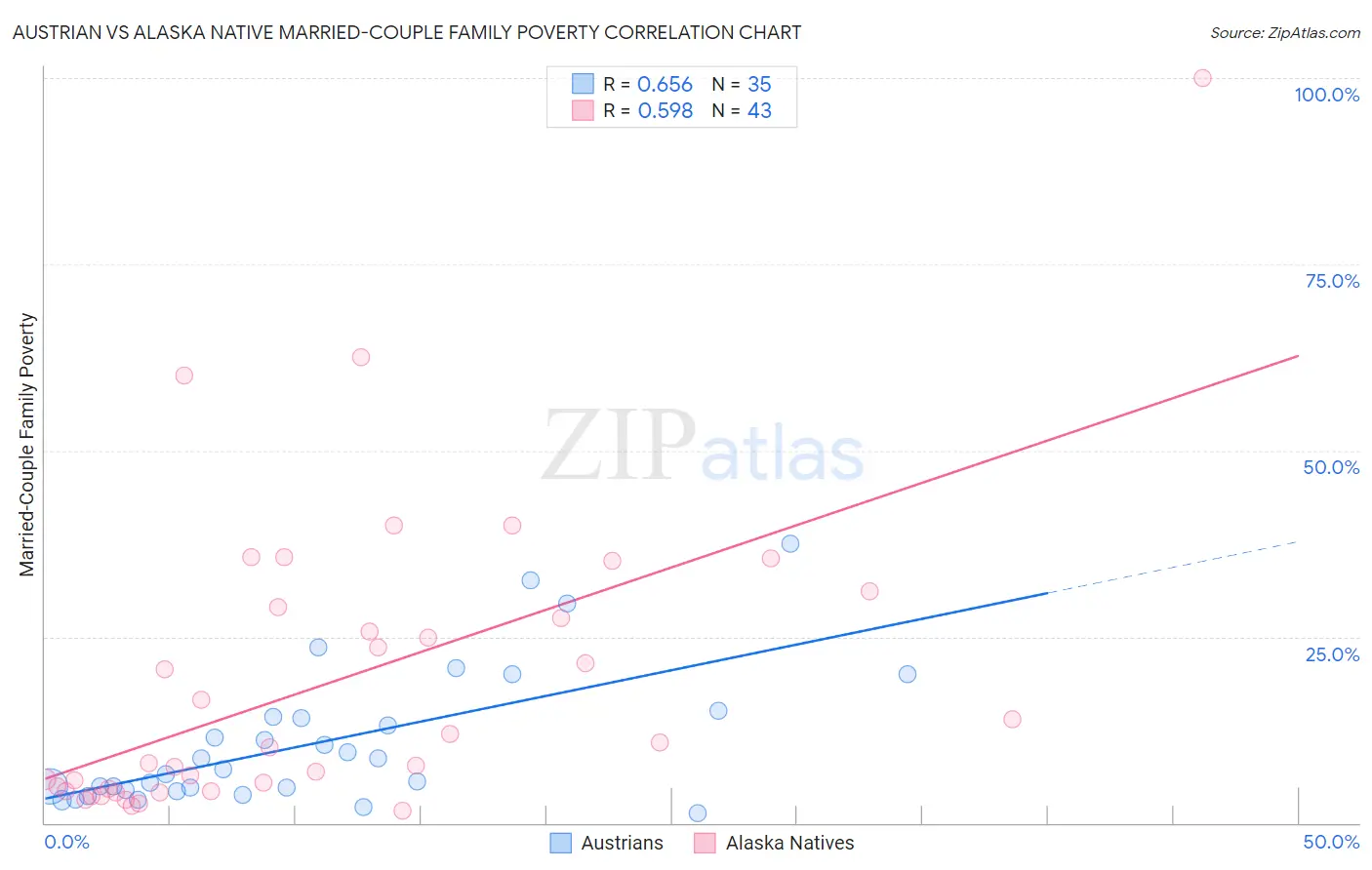 Austrian vs Alaska Native Married-Couple Family Poverty