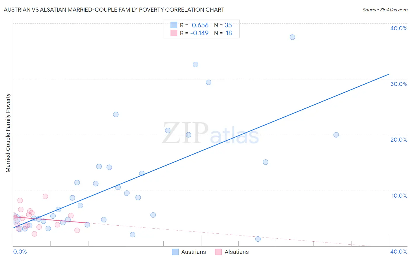 Austrian vs Alsatian Married-Couple Family Poverty
