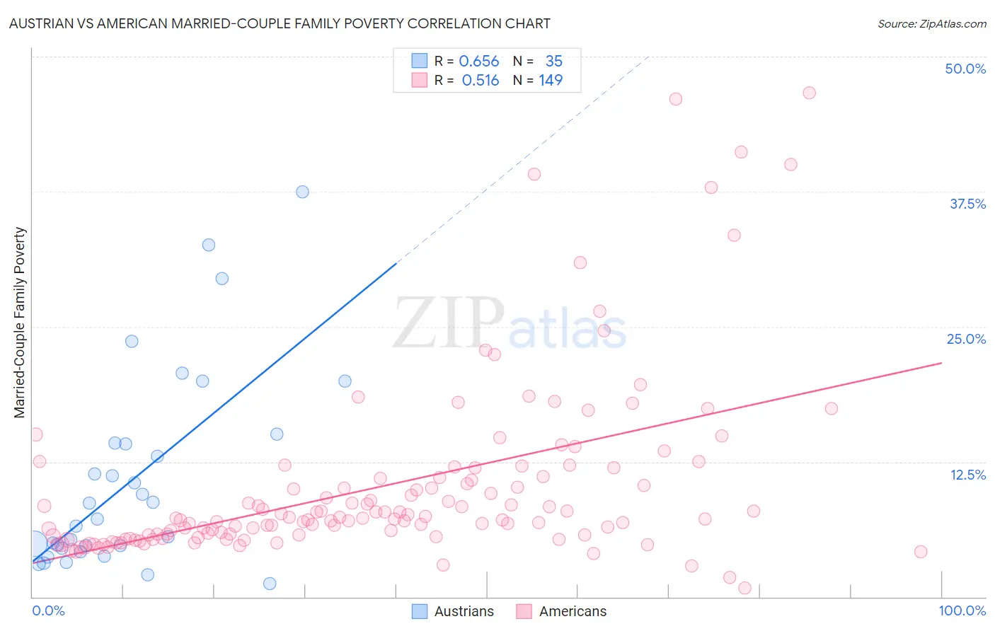 Austrian vs American Married-Couple Family Poverty