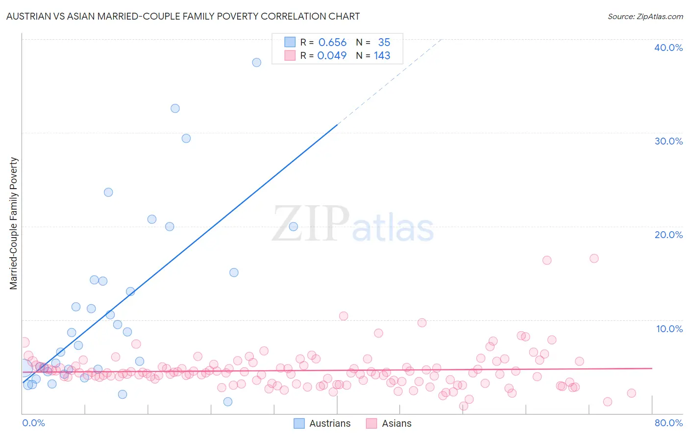 Austrian vs Asian Married-Couple Family Poverty