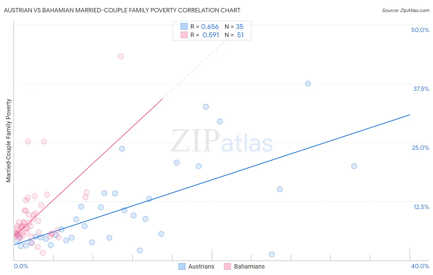 Austrian vs Bahamian Married-Couple Family Poverty