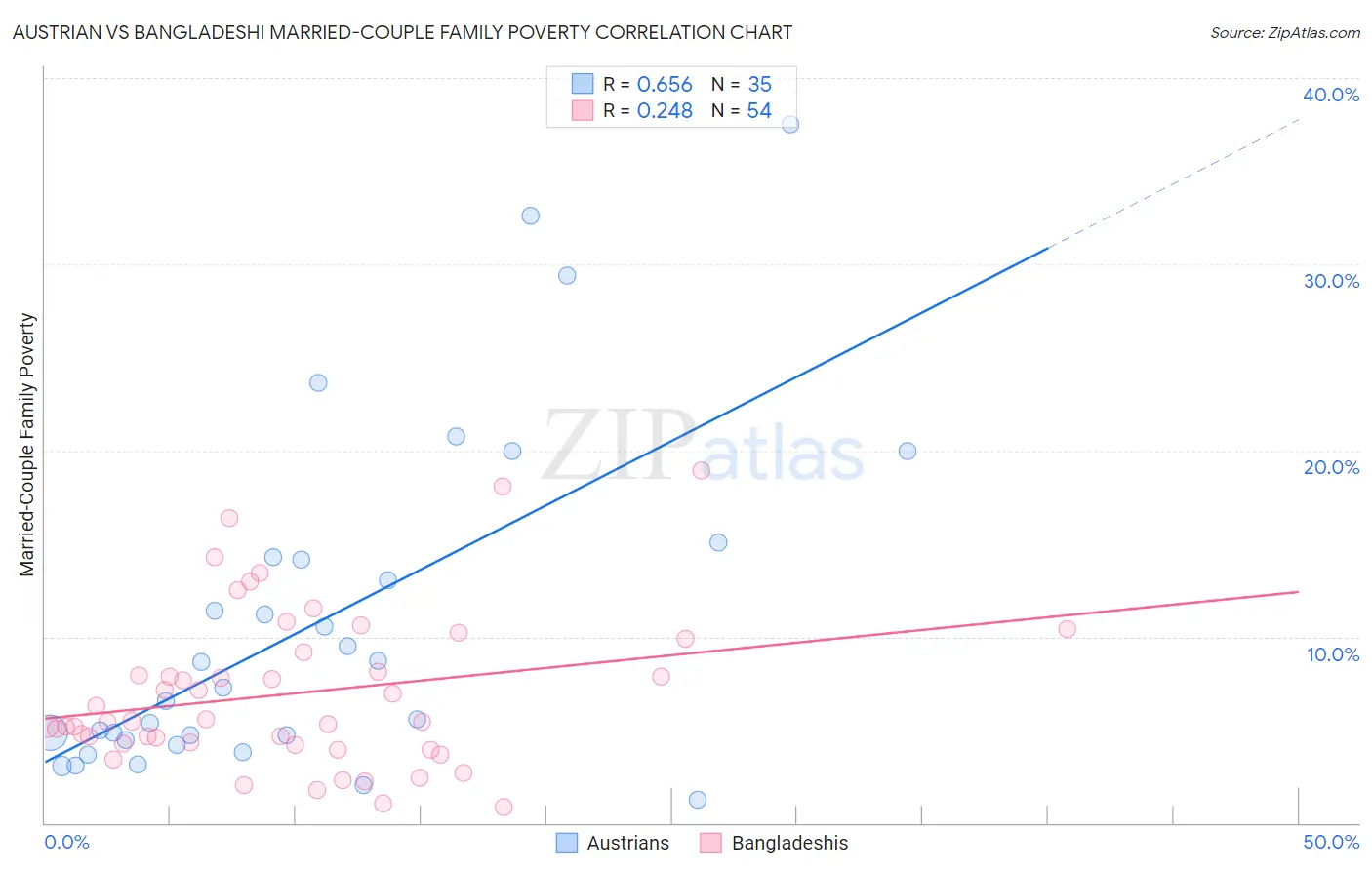 Austrian vs Bangladeshi Married-Couple Family Poverty