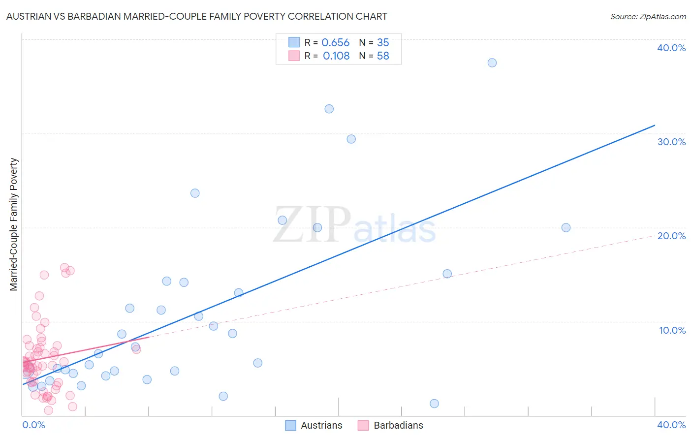 Austrian vs Barbadian Married-Couple Family Poverty