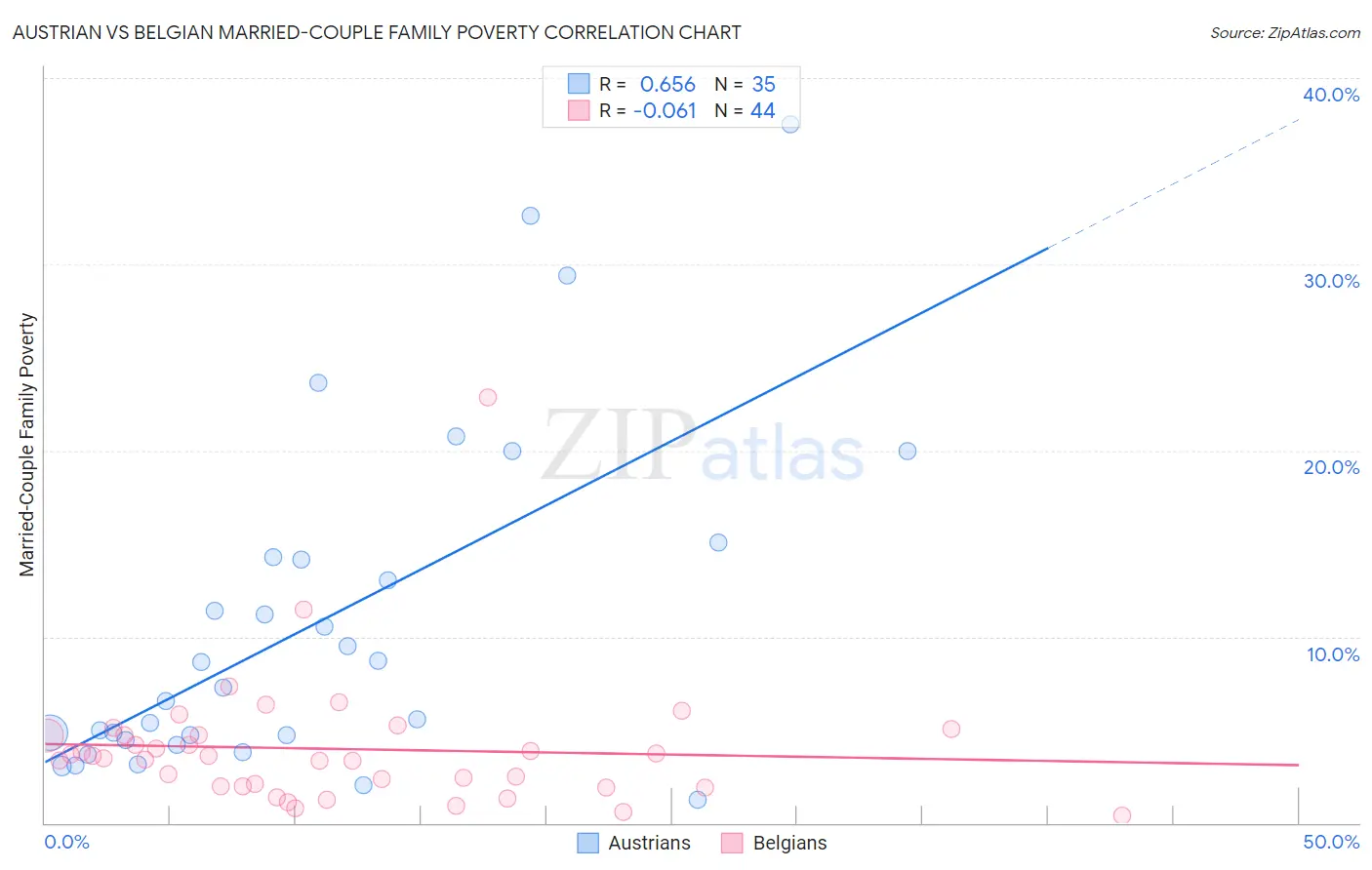 Austrian vs Belgian Married-Couple Family Poverty