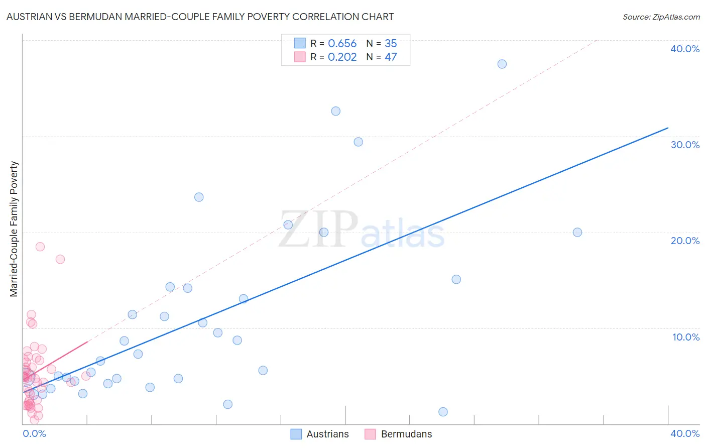 Austrian vs Bermudan Married-Couple Family Poverty