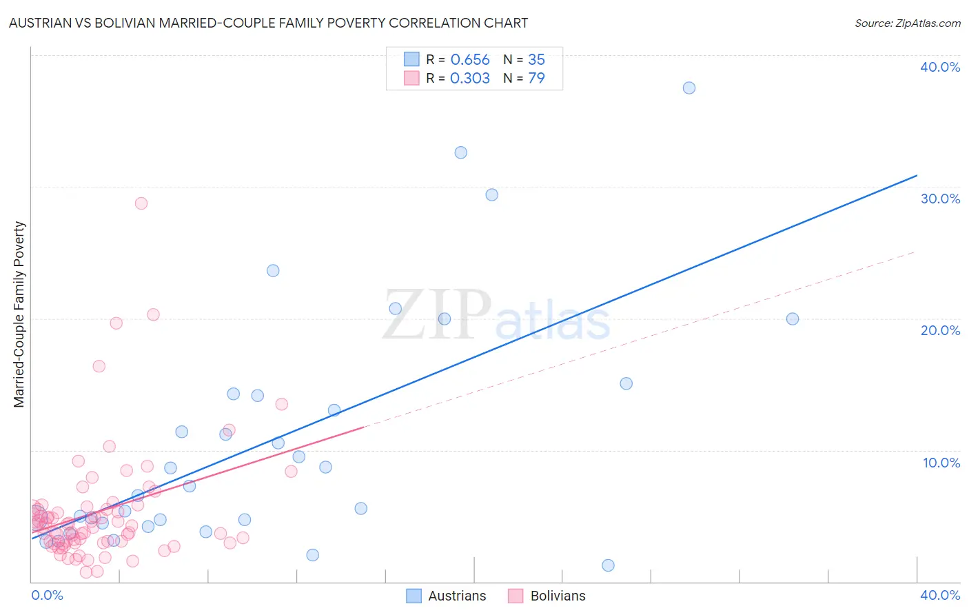Austrian vs Bolivian Married-Couple Family Poverty