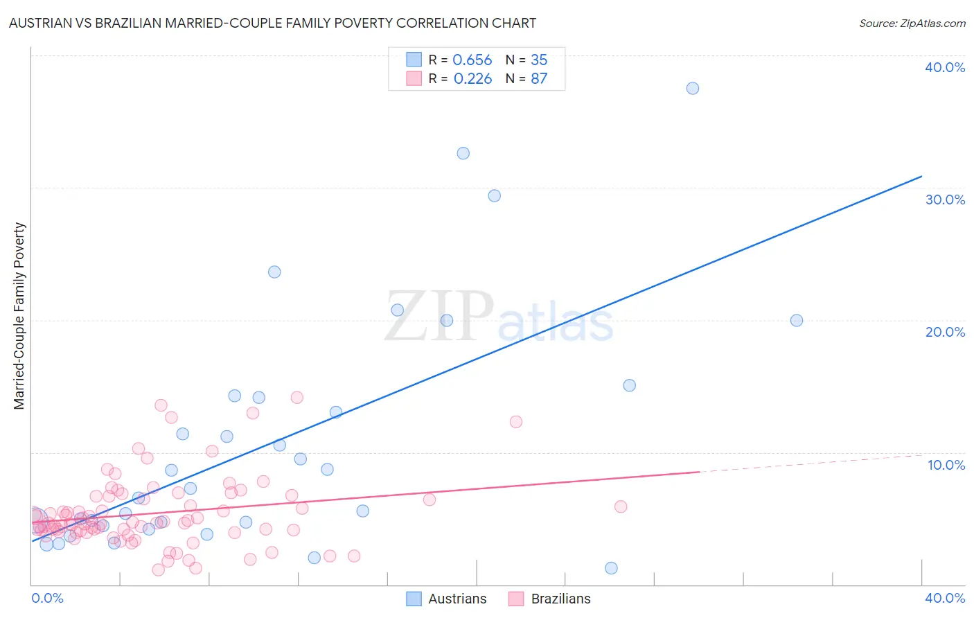 Austrian vs Brazilian Married-Couple Family Poverty