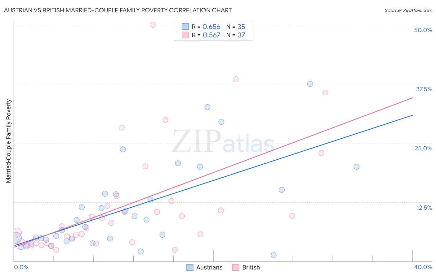 Austrian vs British Married-Couple Family Poverty