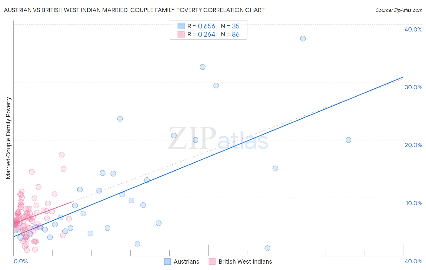 Austrian vs British West Indian Married-Couple Family Poverty