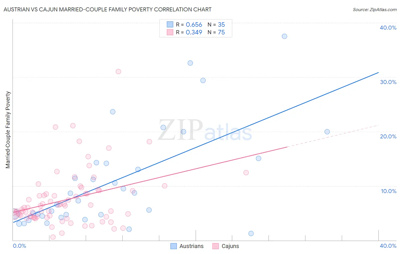 Austrian vs Cajun Married-Couple Family Poverty