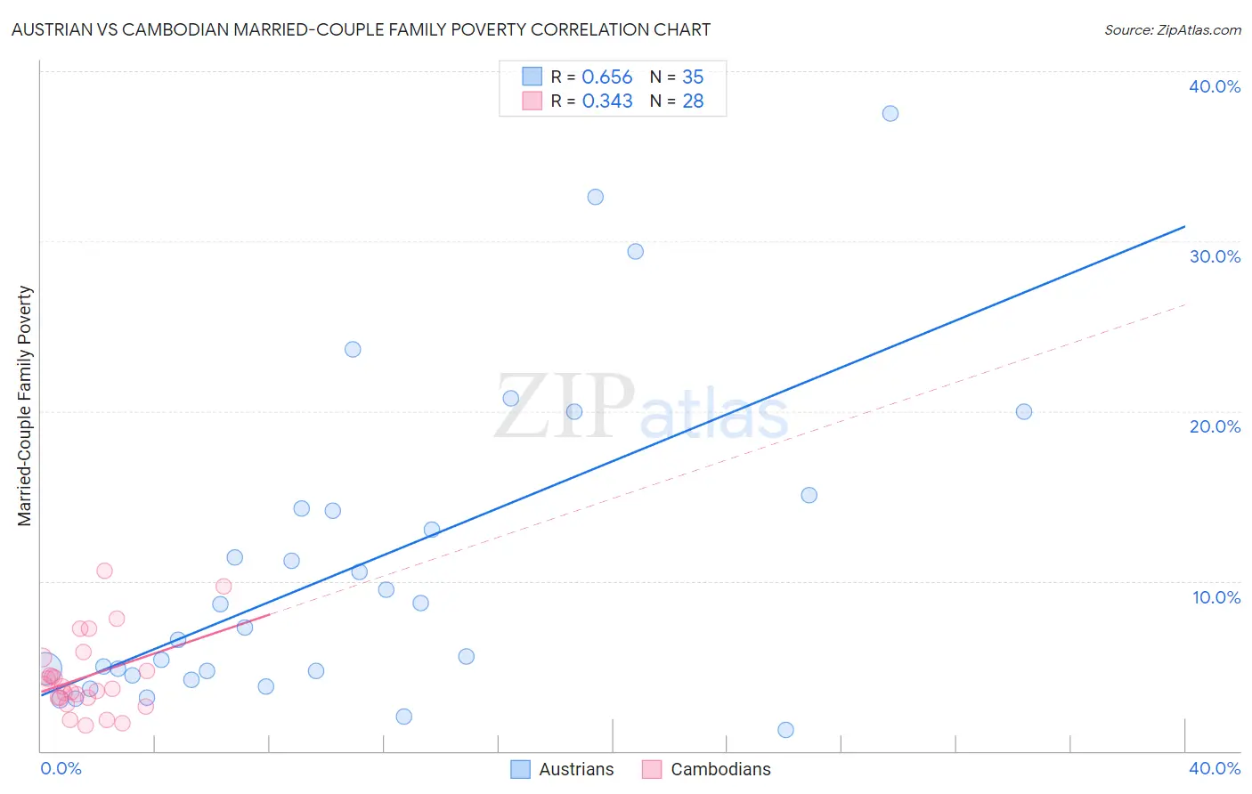 Austrian vs Cambodian Married-Couple Family Poverty