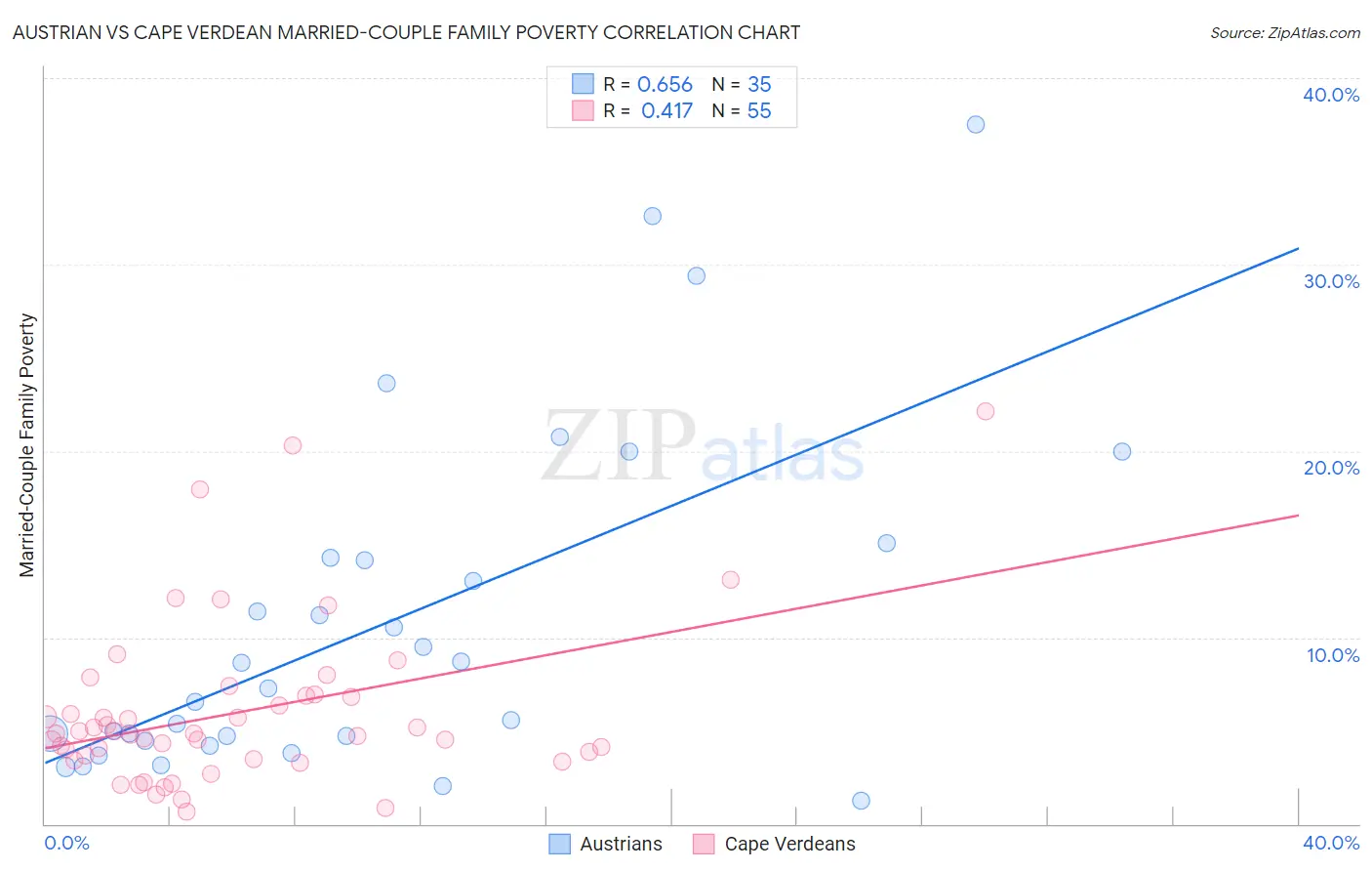 Austrian vs Cape Verdean Married-Couple Family Poverty