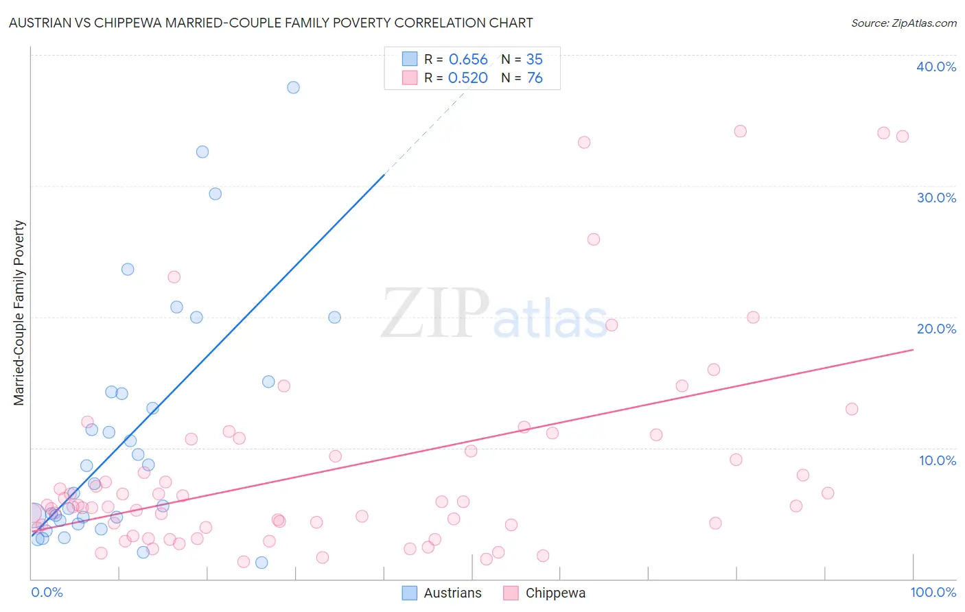 Austrian vs Chippewa Married-Couple Family Poverty
