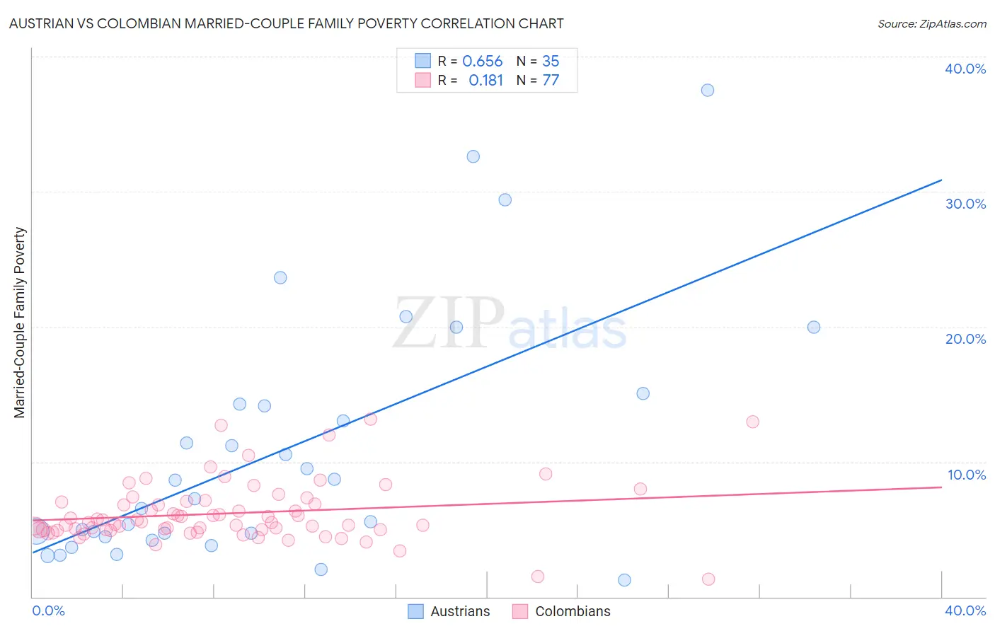 Austrian vs Colombian Married-Couple Family Poverty