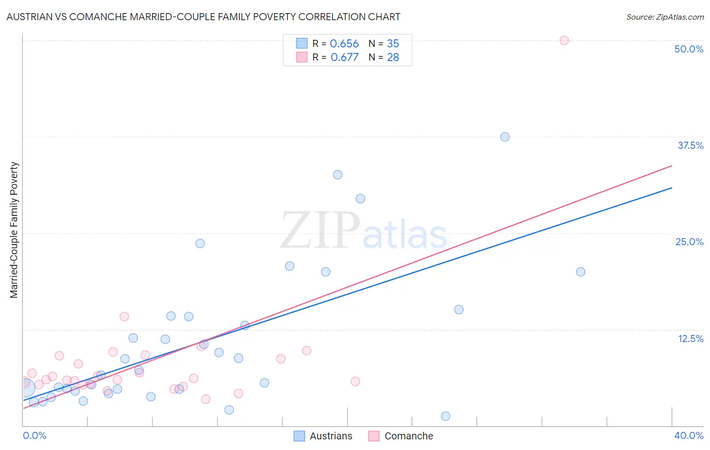 Austrian vs Comanche Married-Couple Family Poverty