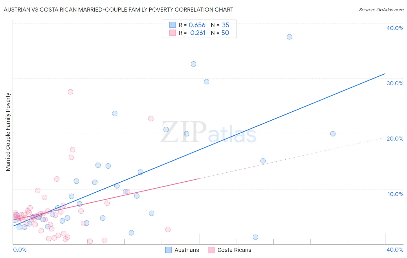Austrian vs Costa Rican Married-Couple Family Poverty