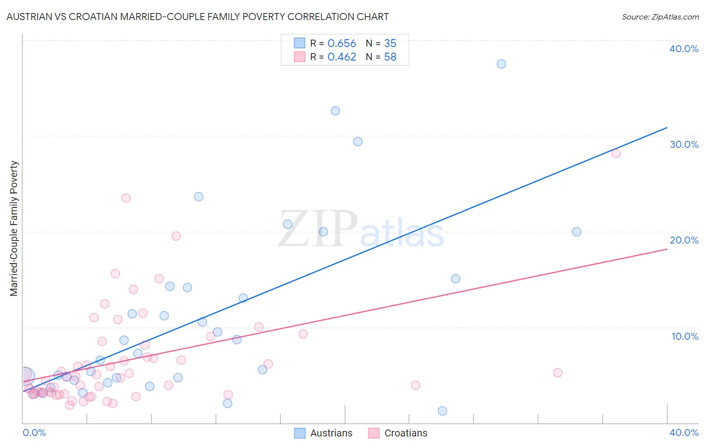 Austrian vs Croatian Married-Couple Family Poverty