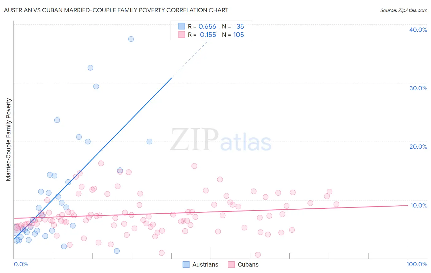 Austrian vs Cuban Married-Couple Family Poverty