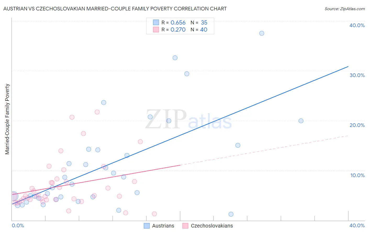 Austrian vs Czechoslovakian Married-Couple Family Poverty