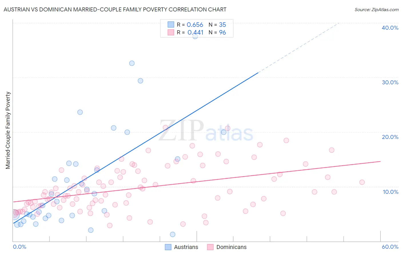 Austrian vs Dominican Married-Couple Family Poverty