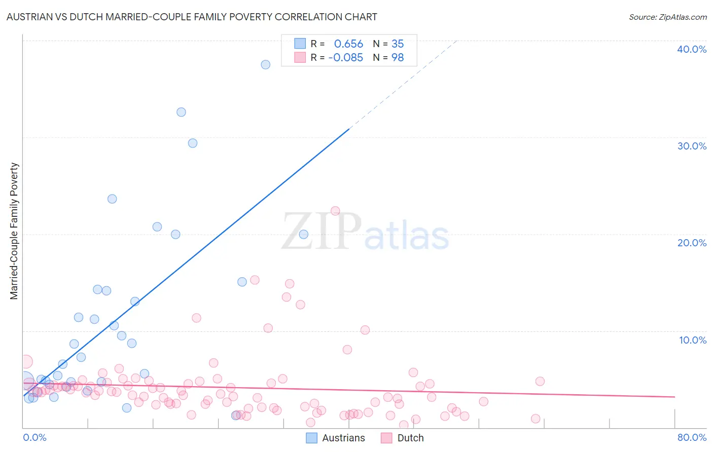 Austrian vs Dutch Married-Couple Family Poverty
