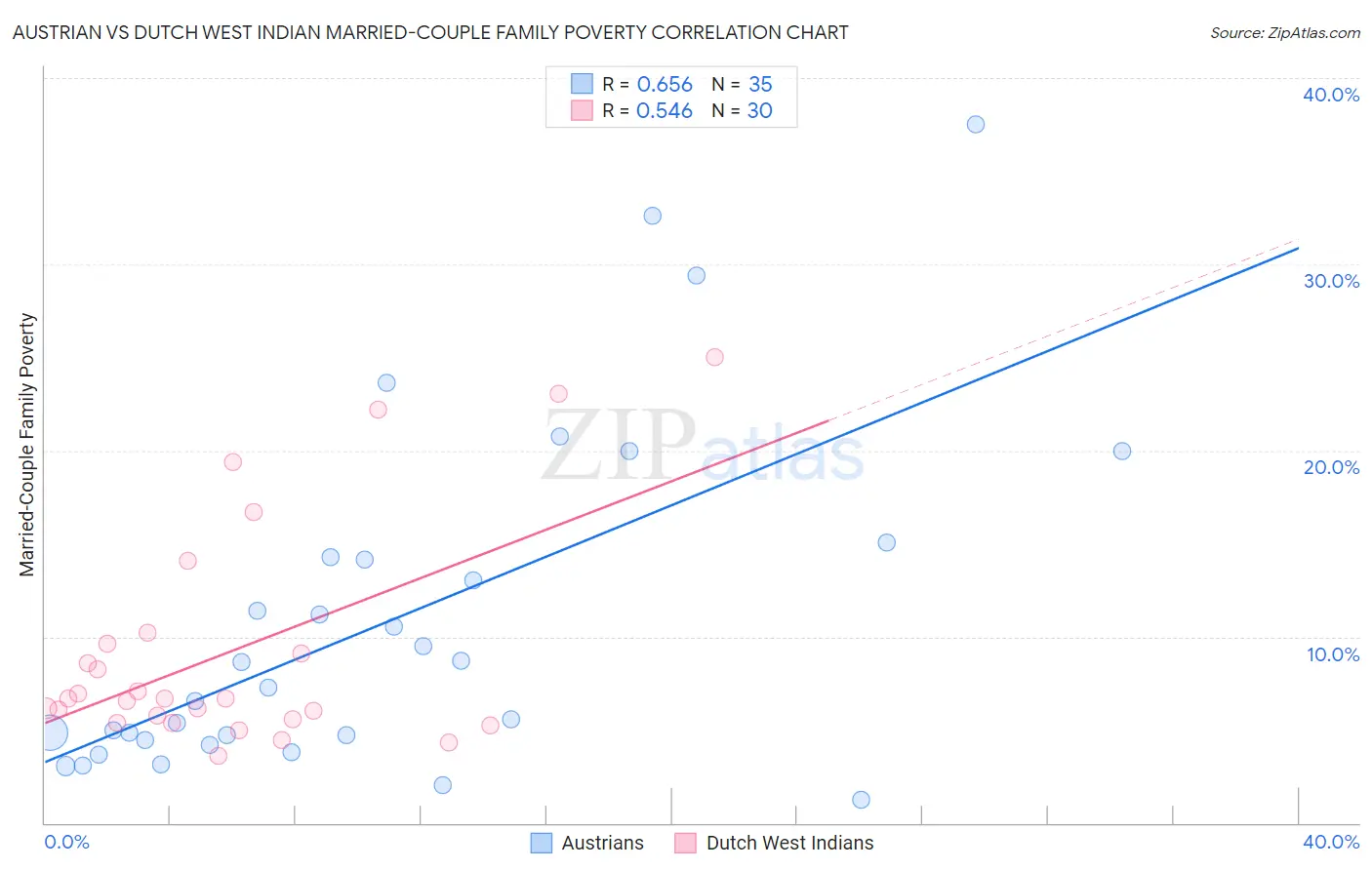 Austrian vs Dutch West Indian Married-Couple Family Poverty