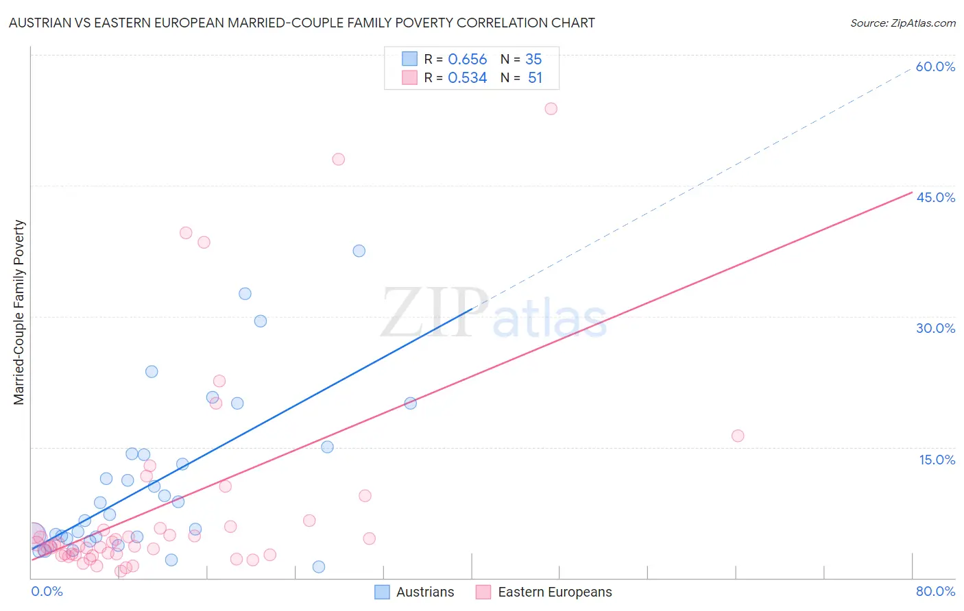 Austrian vs Eastern European Married-Couple Family Poverty