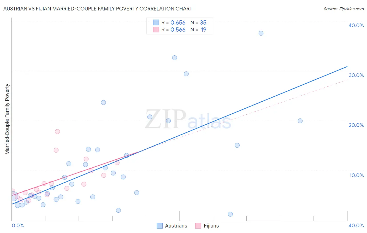 Austrian vs Fijian Married-Couple Family Poverty