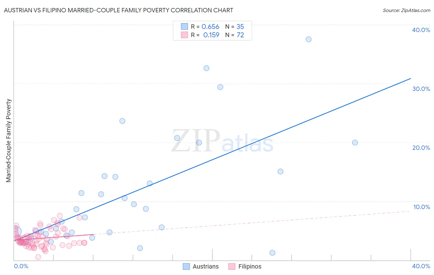 Austrian vs Filipino Married-Couple Family Poverty