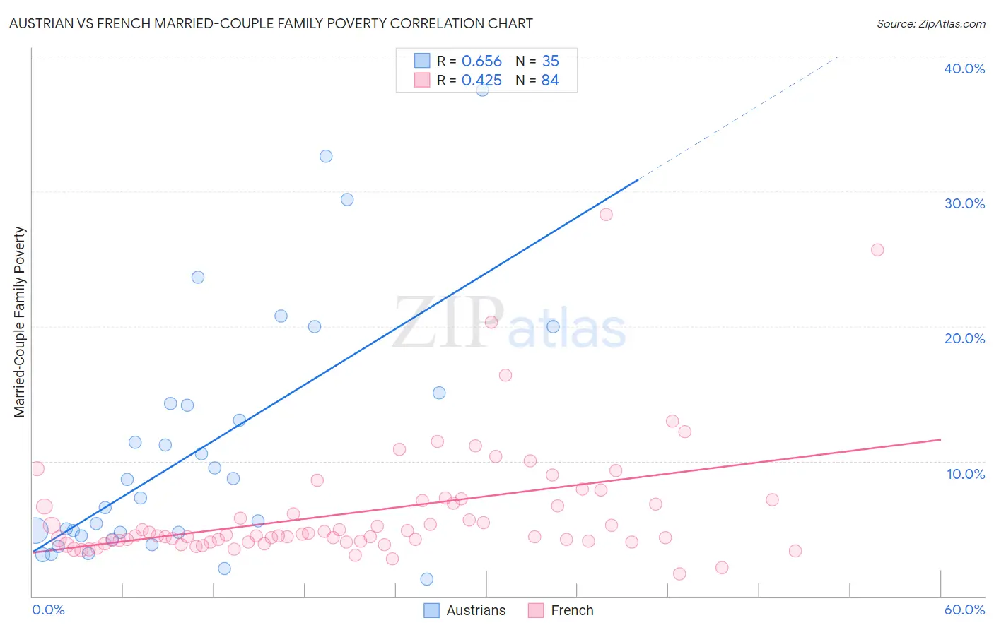 Austrian vs French Married-Couple Family Poverty