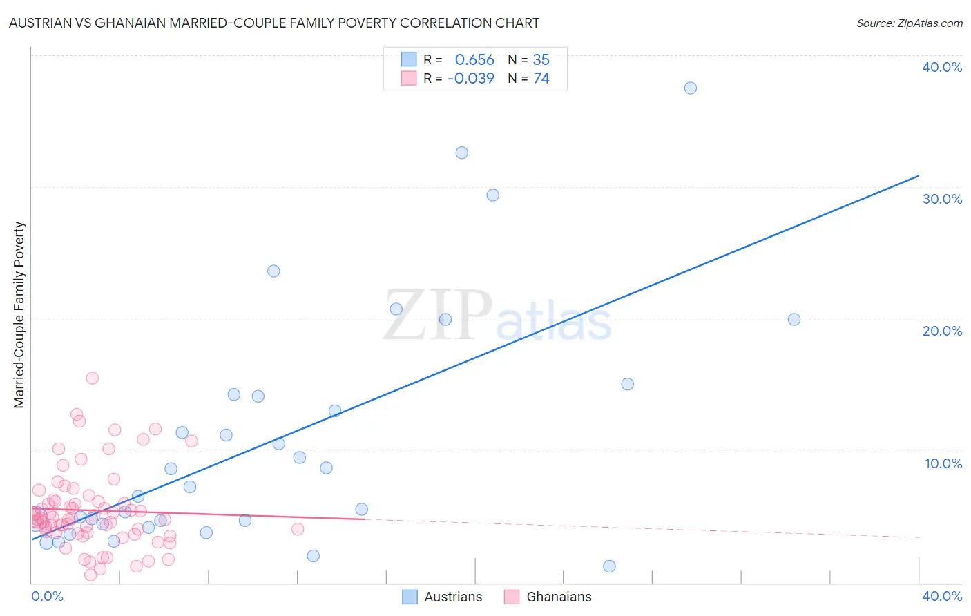 Austrian vs Ghanaian Married-Couple Family Poverty