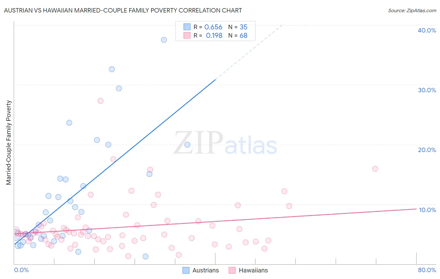 Austrian vs Hawaiian Married-Couple Family Poverty