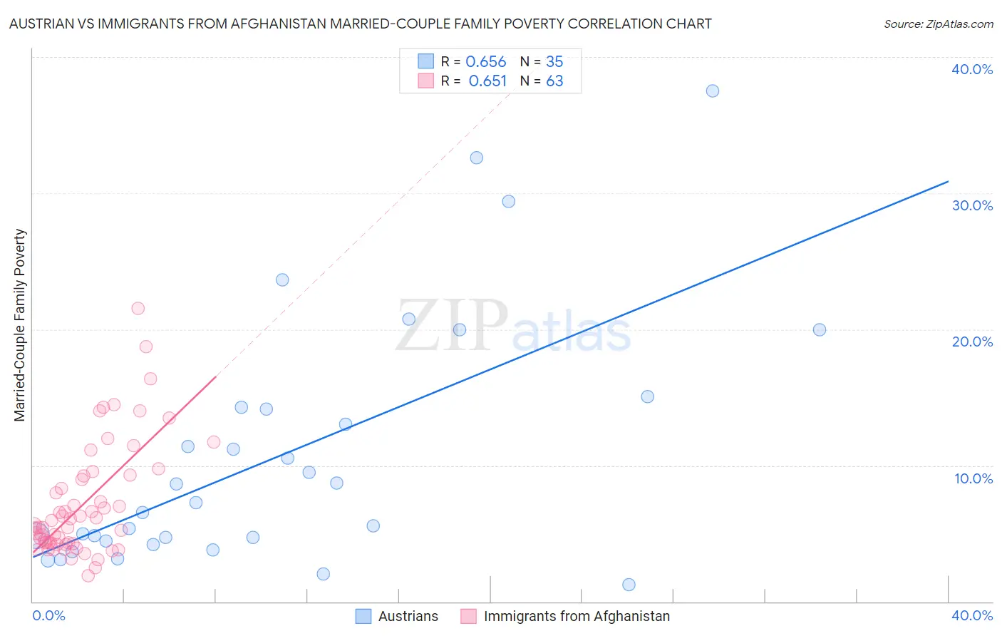 Austrian vs Immigrants from Afghanistan Married-Couple Family Poverty