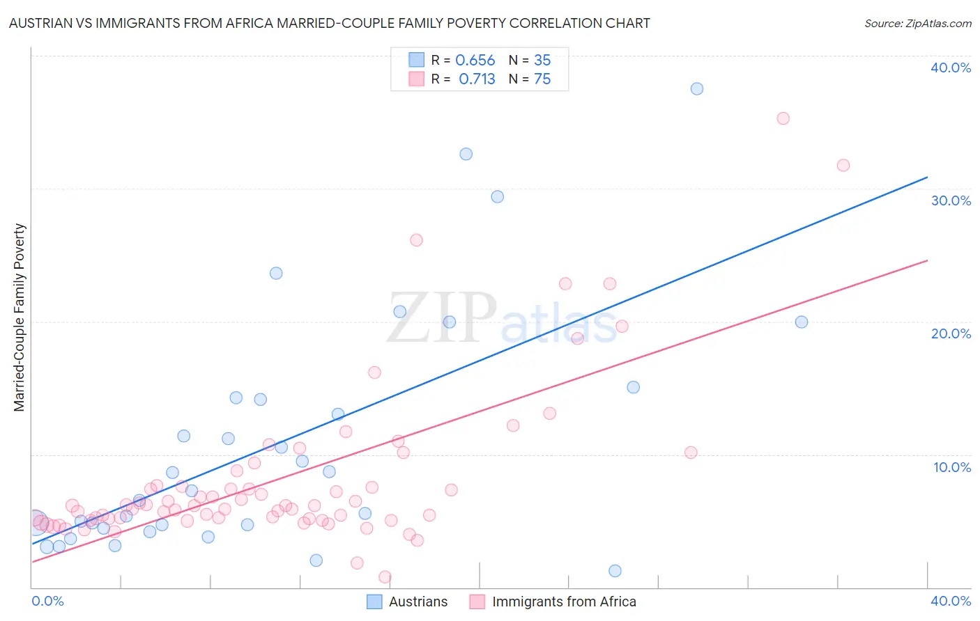 Austrian vs Immigrants from Africa Married-Couple Family Poverty