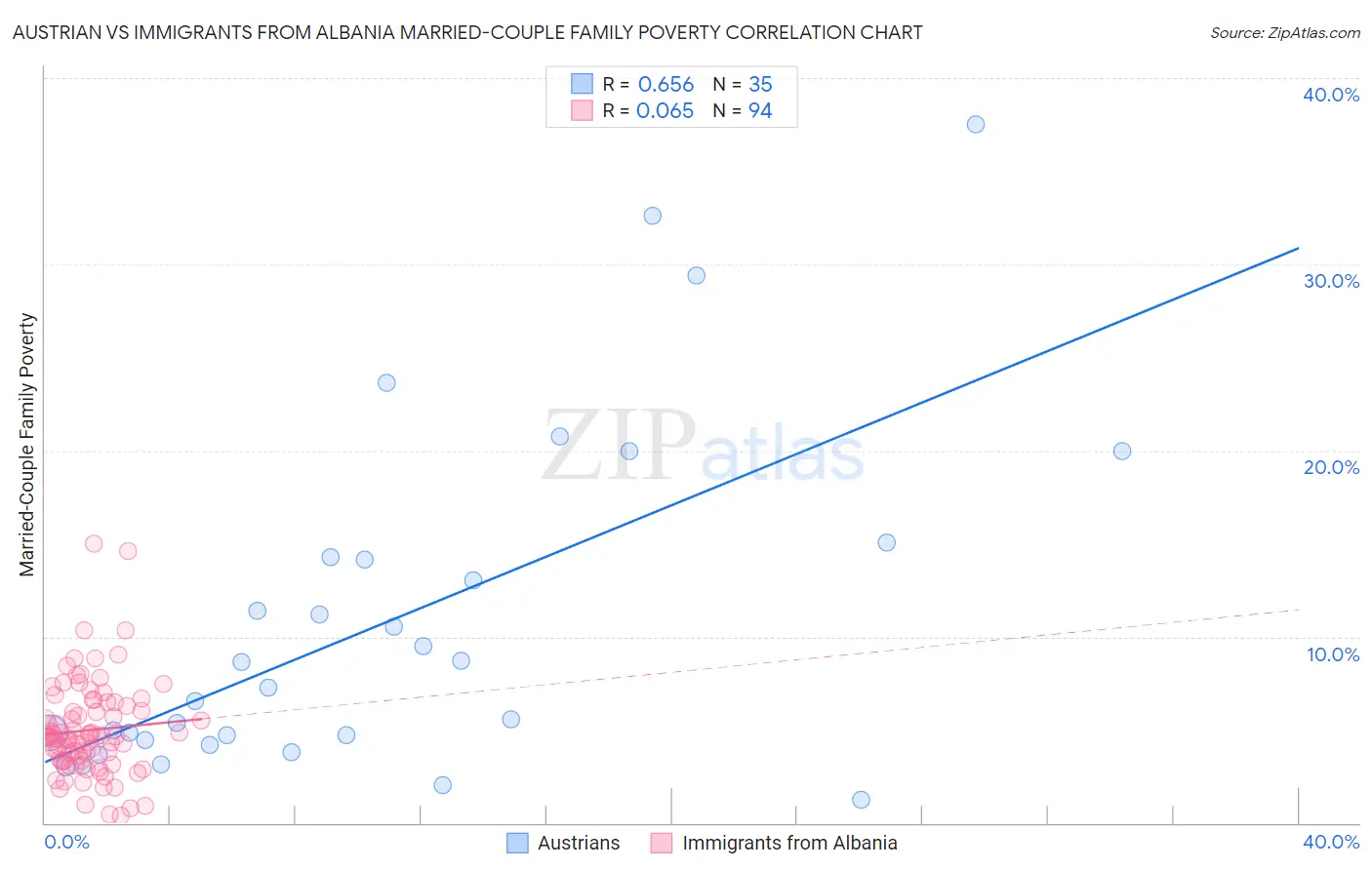 Austrian vs Immigrants from Albania Married-Couple Family Poverty