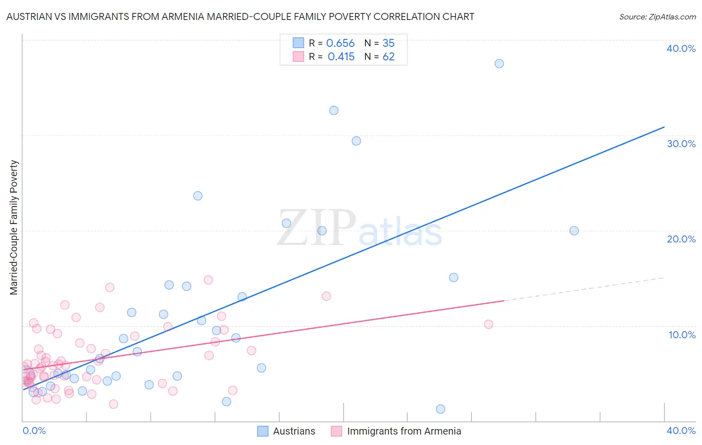 Austrian vs Immigrants from Armenia Married-Couple Family Poverty