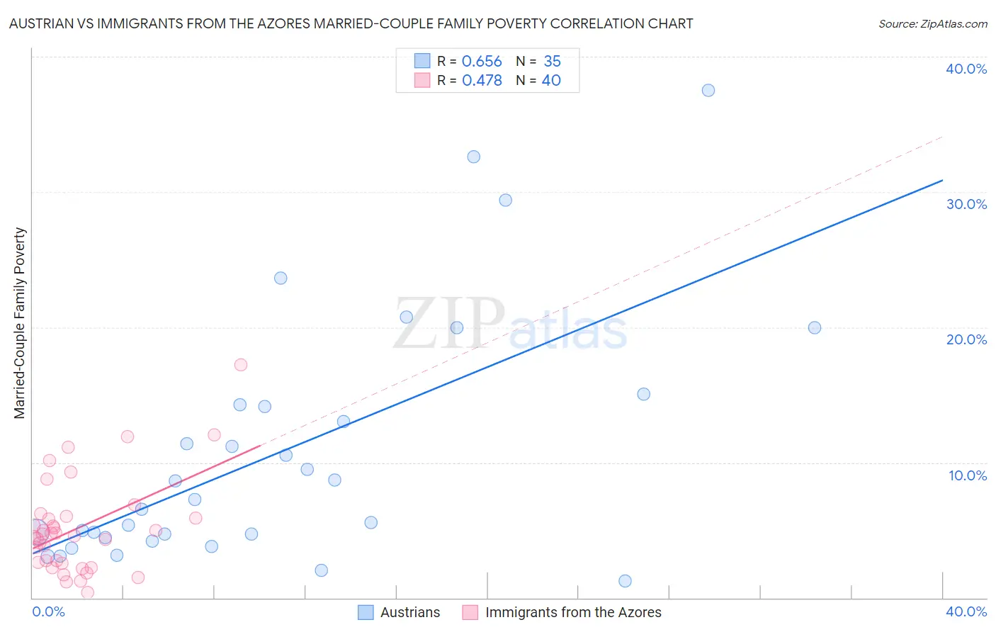 Austrian vs Immigrants from the Azores Married-Couple Family Poverty