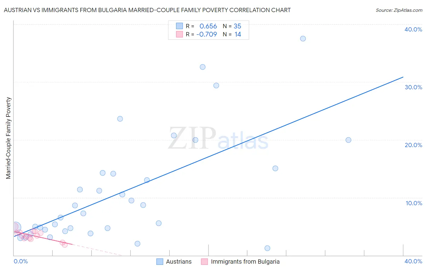Austrian vs Immigrants from Bulgaria Married-Couple Family Poverty