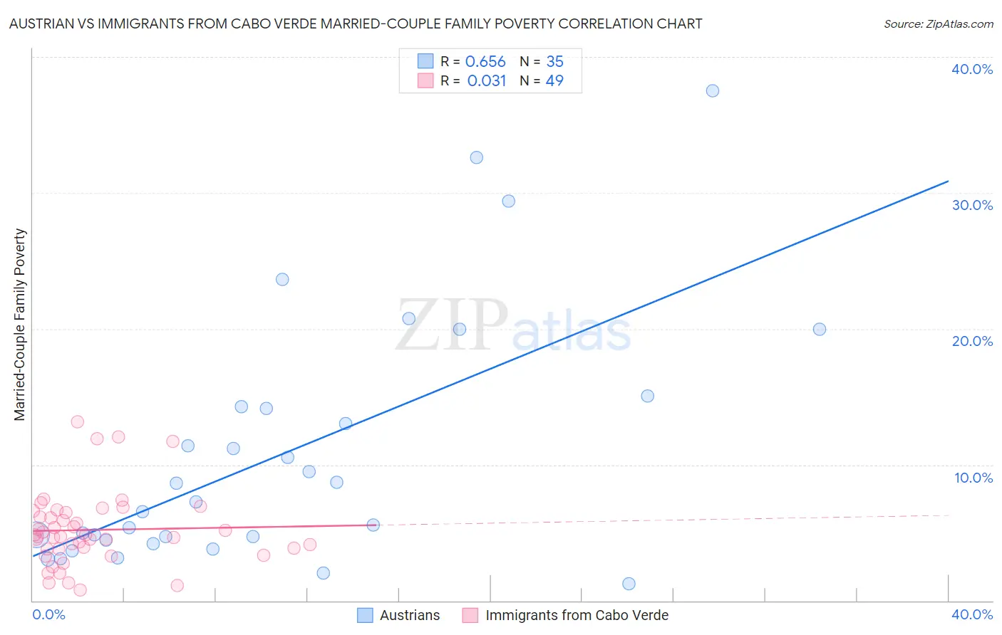 Austrian vs Immigrants from Cabo Verde Married-Couple Family Poverty