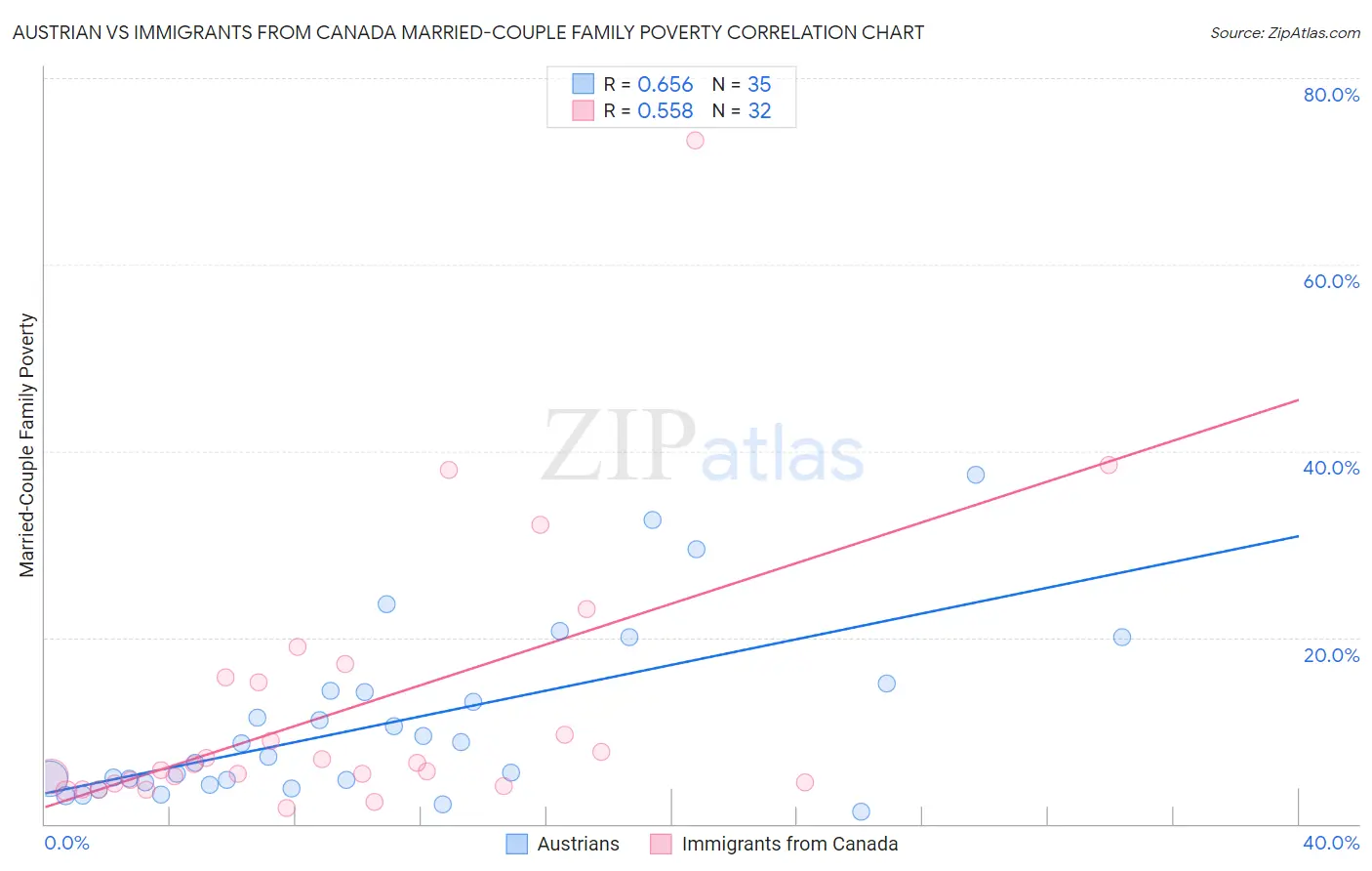 Austrian vs Immigrants from Canada Married-Couple Family Poverty