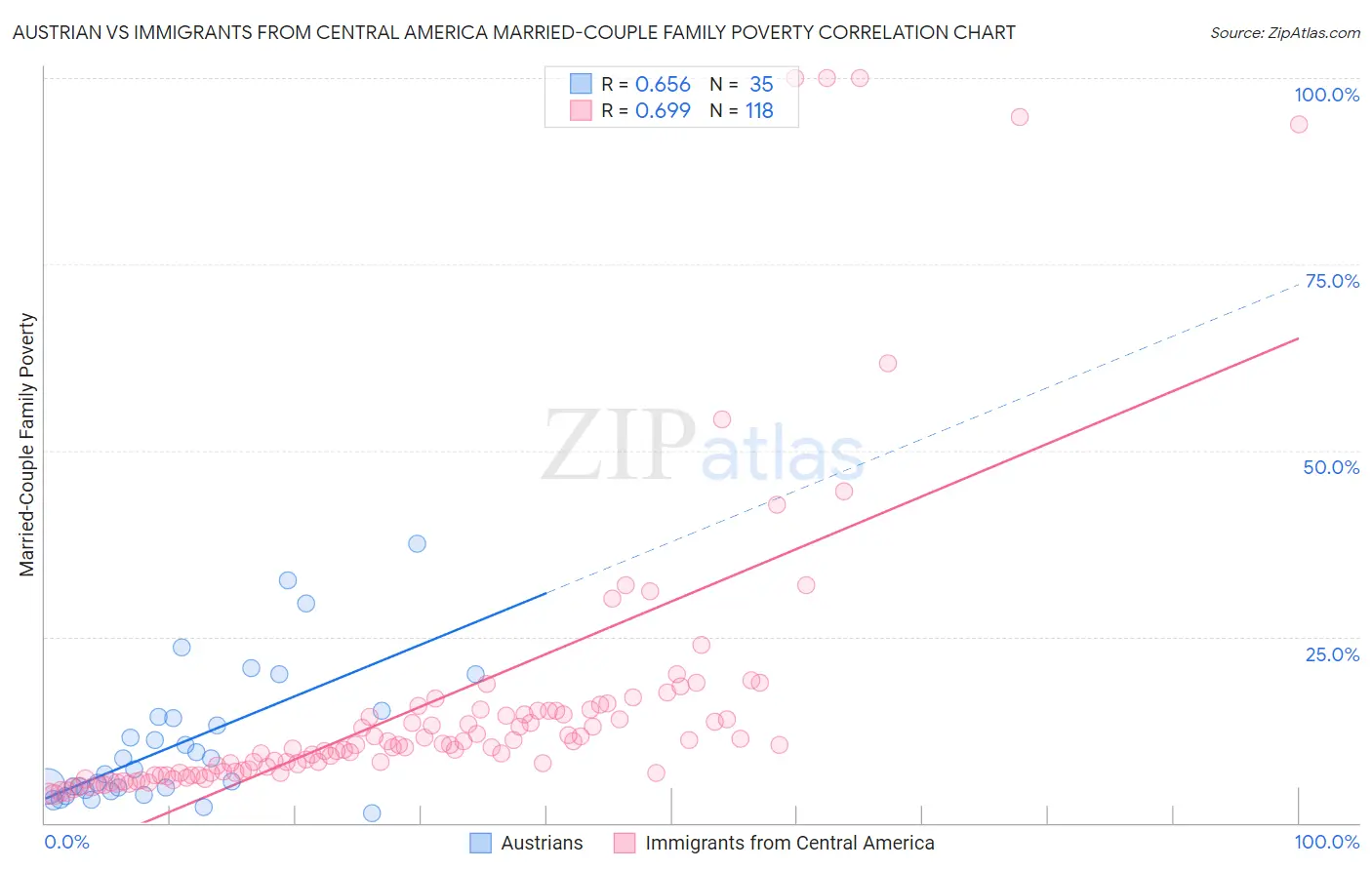 Austrian vs Immigrants from Central America Married-Couple Family Poverty