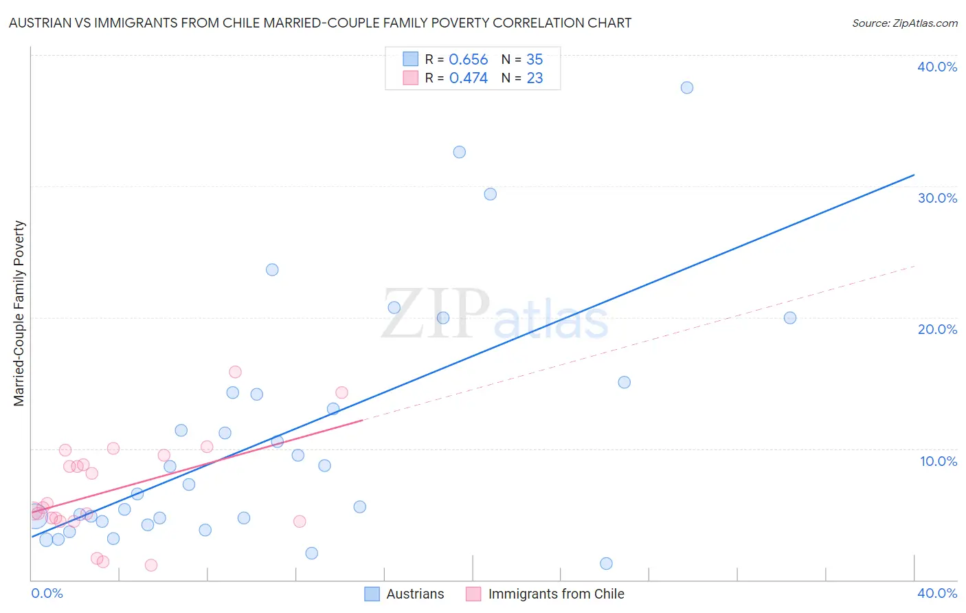 Austrian vs Immigrants from Chile Married-Couple Family Poverty