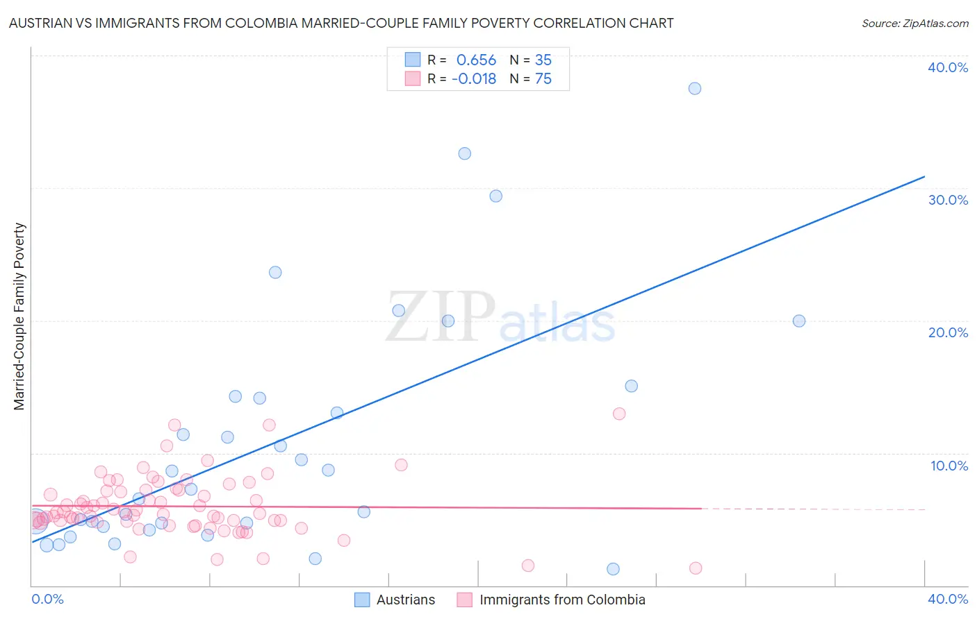 Austrian vs Immigrants from Colombia Married-Couple Family Poverty