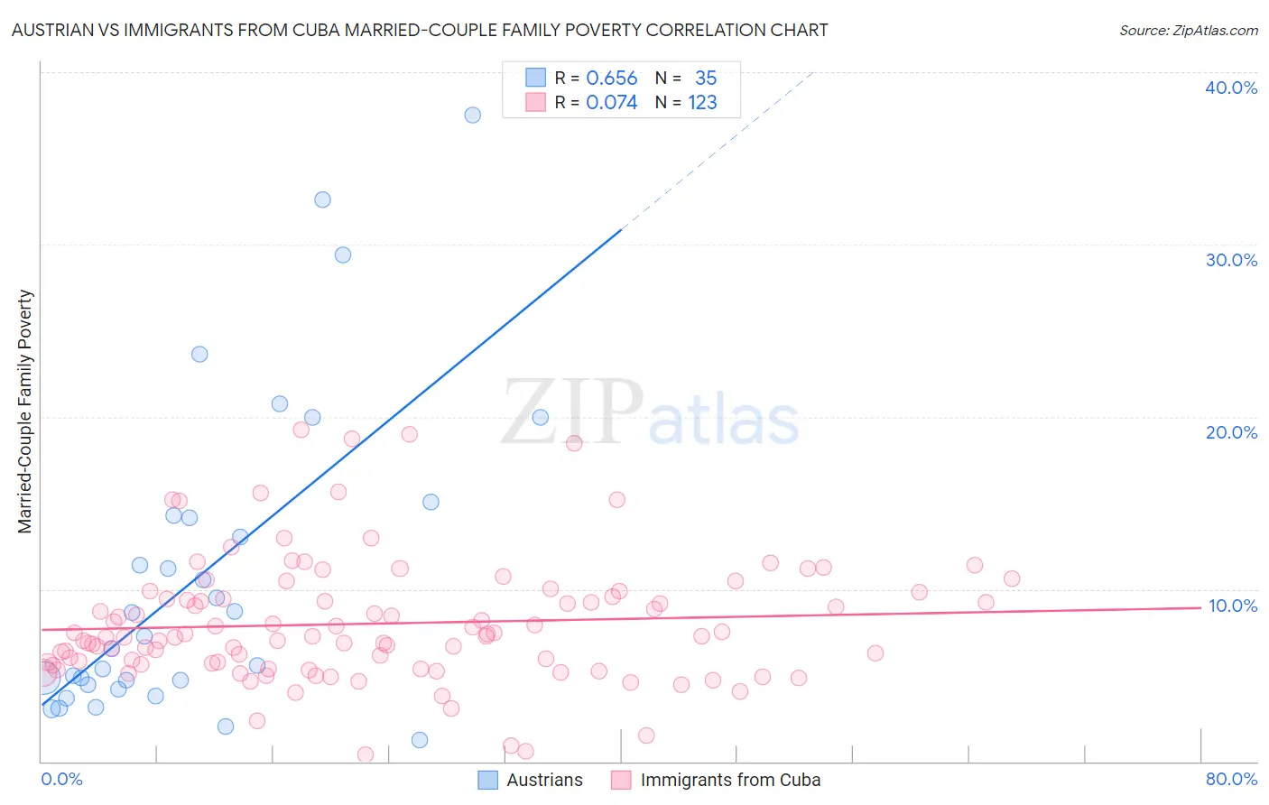 Austrian vs Immigrants from Cuba Married-Couple Family Poverty